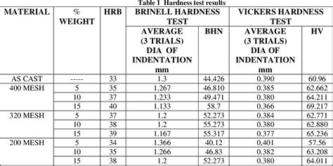 Table 1 from Evaluation of Hardness Strength of Aluminium Alloy ( AA 6061 ) Reinforced With ...