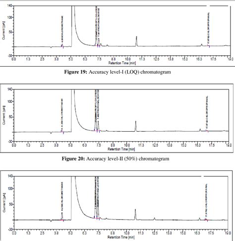 Figure 1 from Development and Validation of Headspace-Gas Chromatography (HS-GC) Method for the ...