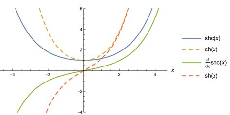 FIGURE B.1: The hyperbolic sinc function versus the hyperbolic cosine ...