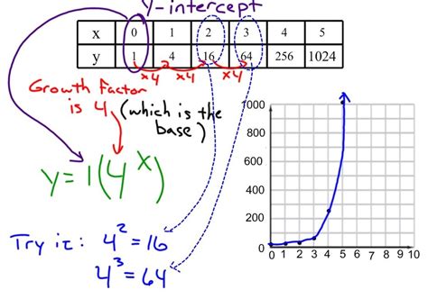 Equations, Table, Graph for Exponential (1.1) - D.C. Everest Junior High Pre-Algebra