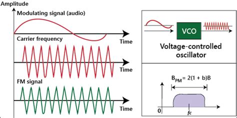 Analog Transmission - Tutorial And Example