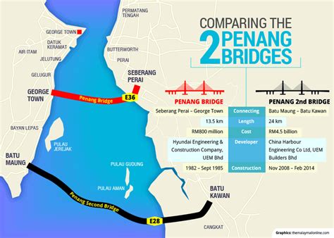 Everything You Need To Know About The Launch Of The Second Penang Bridge