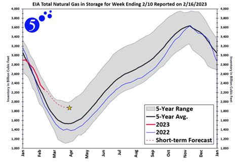 Natural Gas market Alert - February 2023