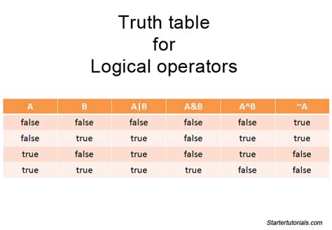 Boolean Truth Tables Java | Brokeasshome.com