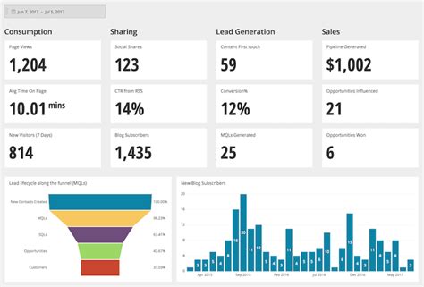 Content Marketing Metrics to Track | Tutorial by Chartio