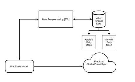 Use Case Diagram For Stock Market Prediction