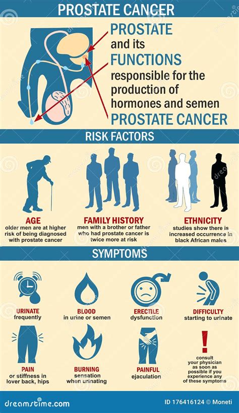 Prostate Cancer Symptoms Causes Risk Factors Diagnosis Stick Figure ...