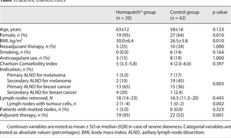 Table 1 from Evaluating HEmopatch (R) in Reducing Seroma-Related ...