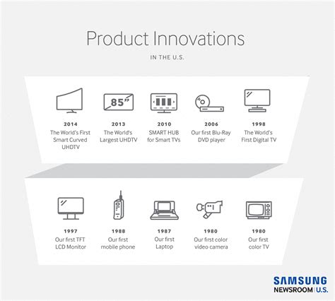 Samsung in the U.S. – A History of Realizing the Potential