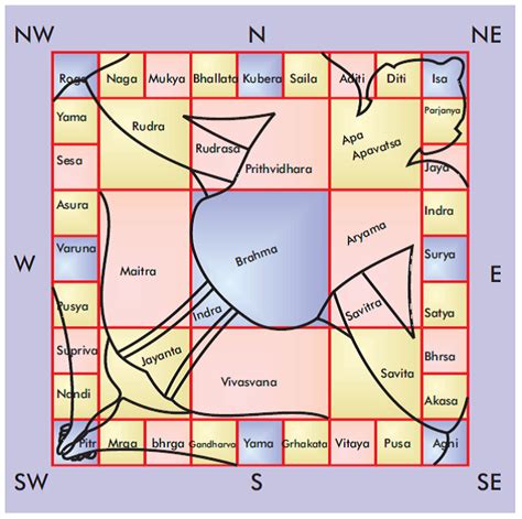 Vastu Shastra: Importance of entrance location