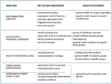 SDH pathways: main SDH, set of SDH indicators, and health outcomes ...