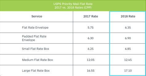 Important USPS Shipping Rates for 2018 (with Charts) | Shippo