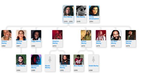 Bob Marley Family Tree & History, Ancestry & Genealogy