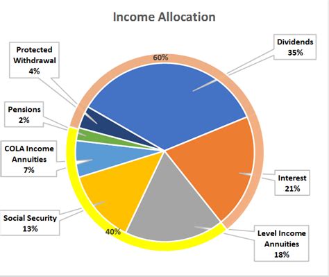 Benefits of income allocation over asset allocation in retirement