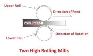 Rolling Mills: 6 Different Types of Rolling Mills [Images & PDF]