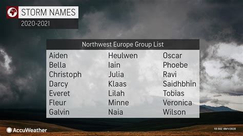 Need baby name ideas? Here's what they'll call windstorms in Europe ...