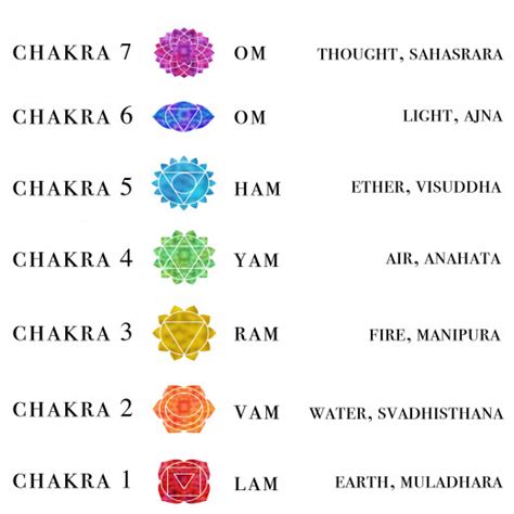 How to Awake the Sahasrara Chakra? | Chakra mantra, Chakra healing meditation, Chakra meditation