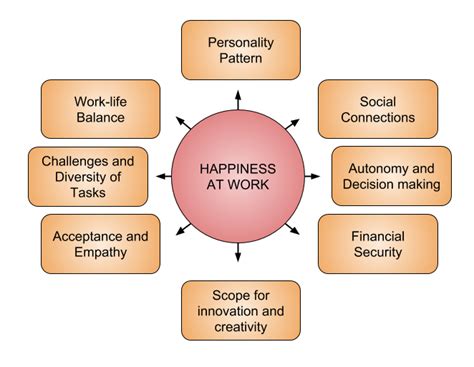 Building Blocks for Happiness at Work | Happy at work, Workplace happiness, Work motivation