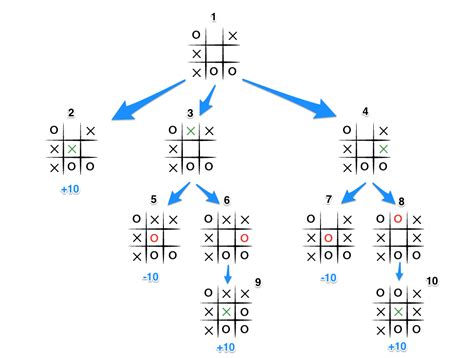 javascript - could someone explain minimax tic tac toe algorithm ...