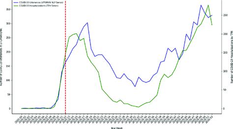 Time series plot of the composite count of the number of COVID-19... | Download Scientific Diagram