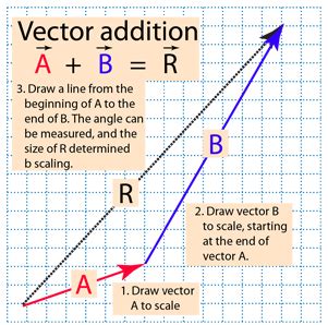 Basic Vector Operations