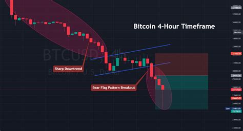 A Comprehensive Guide to the Flag Patterns and How to Trade Bull and ...