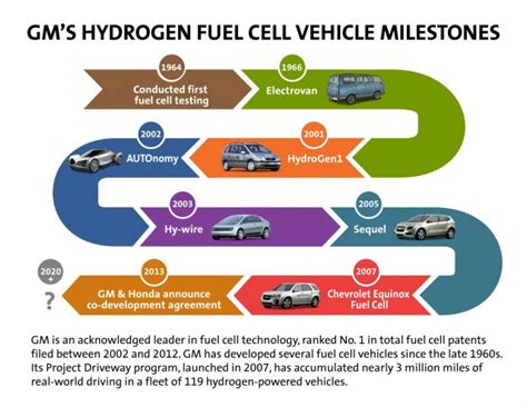 GM, Honda Latest Automakers To Collaborate On Fuel Cell Tech