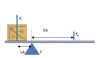 Mechanical Advantage of a Lever, Mechanical Advantage Formula, How to