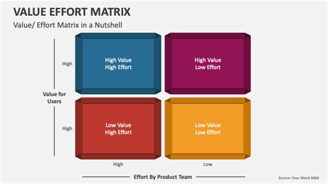 Value Vs Effort Matrix Template