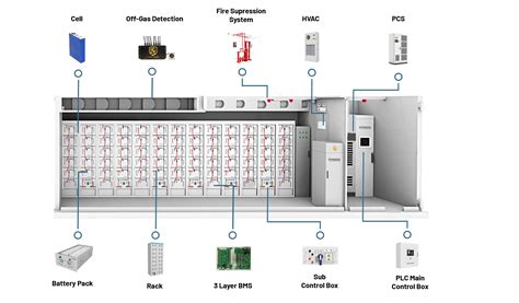 What is Battery Energy Storage? Inside the System Structure