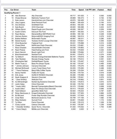 NASCAR Daytona 500: Qualifying results for the race at Daytona ...