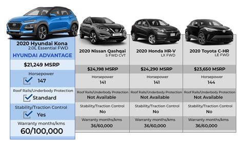 Hyundai Kona Comparison | Calgary Hyundai