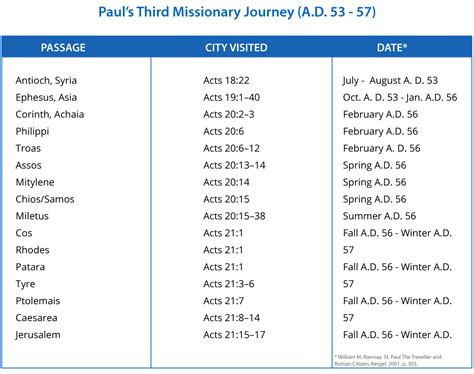 Paul Missionary Journey Chart