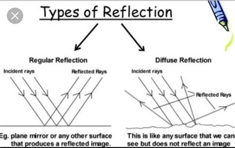 23. Explain regular and irregular reflection using a suitable ray diagram. - Brainly.in