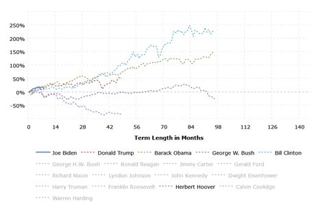 Previous Presidents and the Dow Jones Performance : r/wallstreetbets