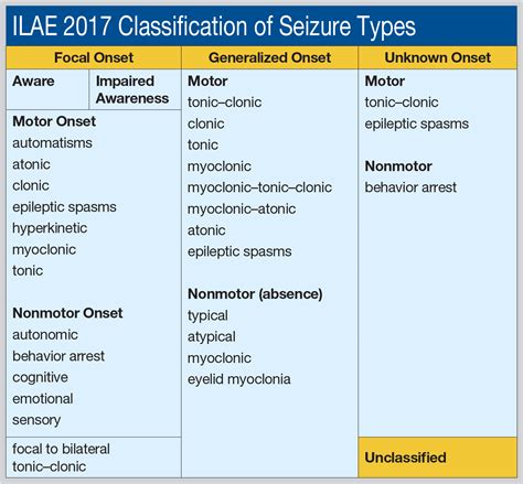 ILAE Approves New Seizure Classification | Epilepsy Resource Center