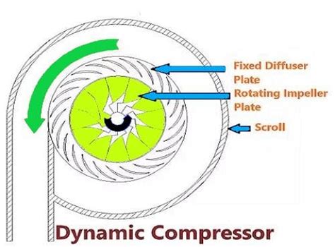 Dynamic Compressor | Working Principle, Types and Applications: