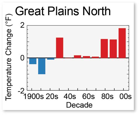 Great Plains U.S. Climate Assessment – Climate, Forests and Woodlands