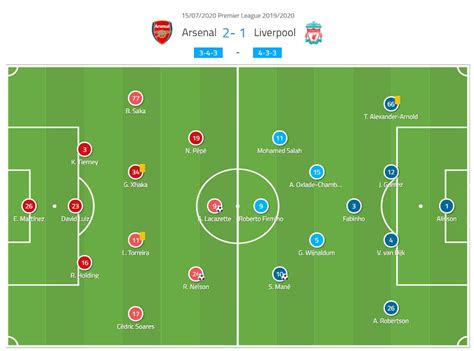 Premier League 2019/20: Arsenal vs Liverpool – tactical analysis | OneFootball