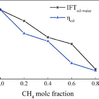 The oil-water interfacial tension (IFT) and the viscosity of oil (η oil... | Download Scientific ...