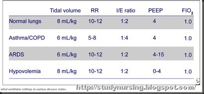 Nursing Articles: Ventilator and its Management