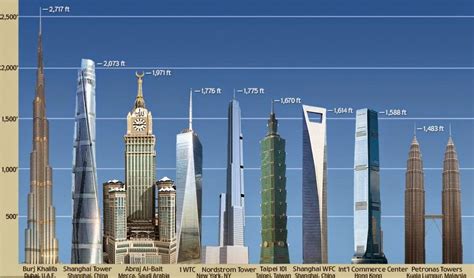 Tallest buildings in the world