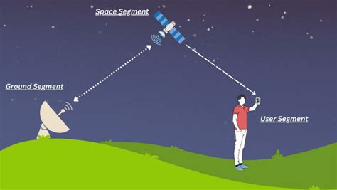 Conventional Satellite Communication Architecture | Download Scientific Diagram