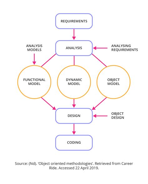 10 Business Process Modelling Techniques | GetSmarter Blog - EU-Vietnam ...