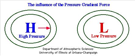 Air Pressure Gradient Formula
