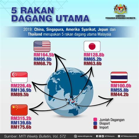 Malaysia’s top 5 International Trade Partners | Siam Connection Sdn Bhd