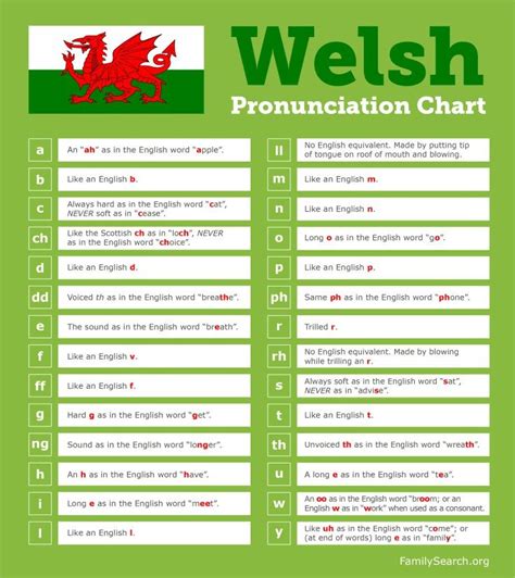 a welsh pronunciation chart. | Welsh words, Welsh, Welsh sayings