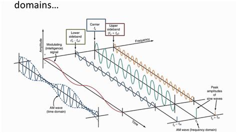 Amplitude Modulation (AM) Voltage Spectrum (Frequency Domain) - YouTube