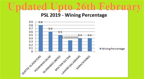 PSL Points Table Update Till 27 Feb 2019