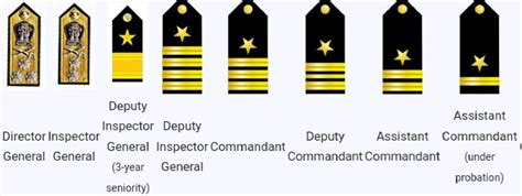 Ranks in Army, Navy, Air Force and Coast Guard | DDE